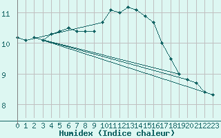 Courbe de l'humidex pour Cardinham