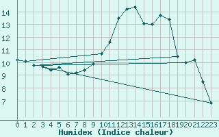 Courbe de l'humidex pour Aubenas - Lanas (07)