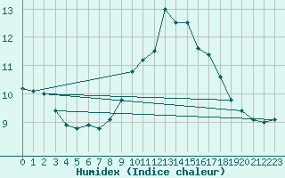 Courbe de l'humidex pour Le Talut - Belle-Ile (56)