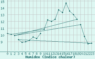 Courbe de l'humidex pour Brand
