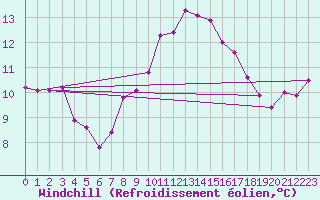 Courbe du refroidissement olien pour Mullingar