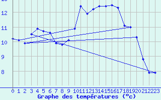 Courbe de tempratures pour Caen (14)