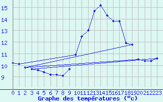 Courbe de tempratures pour Grenoble/agglo Saint-Martin-d