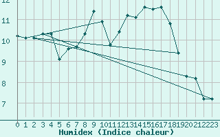 Courbe de l'humidex pour Mumbles