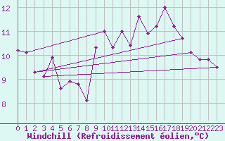 Courbe du refroidissement olien pour Vila Real