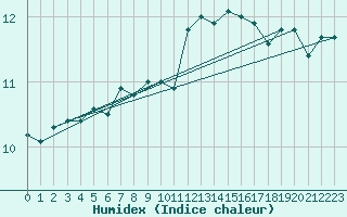 Courbe de l'humidex pour Lanvoc (29)