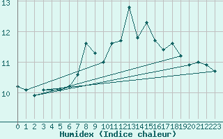 Courbe de l'humidex pour Weissensee / Gatschach
