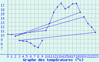 Courbe de tempratures pour Langres (52) 