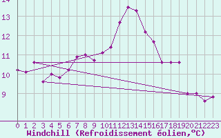Courbe du refroidissement olien pour Biarritz (64)