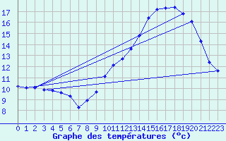 Courbe de tempratures pour Chailles (41)