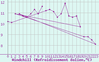 Courbe du refroidissement olien pour Col Des Mosses