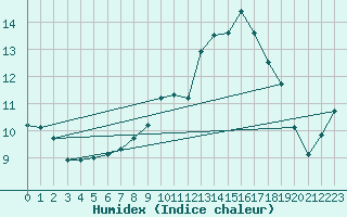 Courbe de l'humidex pour Hald V