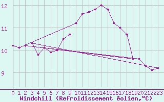 Courbe du refroidissement olien pour Belm