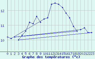 Courbe de tempratures pour Trawscoed