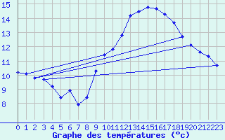 Courbe de tempratures pour Voiron (38)