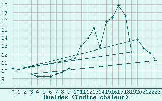 Courbe de l'humidex pour Saverdun (09)