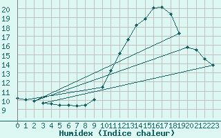 Courbe de l'humidex pour Leign-les-Bois (86)