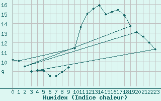 Courbe de l'humidex pour Le Puy-Chadrac (43)