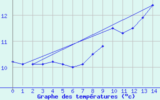 Courbe de tempratures pour Fair Isle