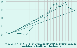 Courbe de l'humidex pour Jussy (02)