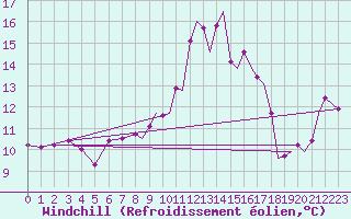 Courbe du refroidissement olien pour Yeovilton