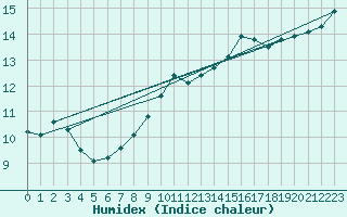 Courbe de l'humidex pour Laval (53)