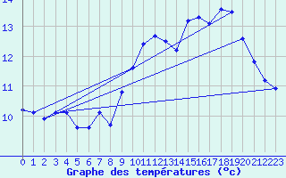 Courbe de tempratures pour Plouguerneau (29)