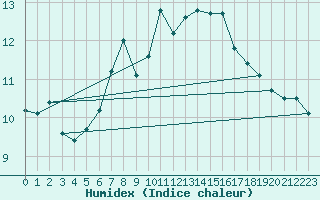 Courbe de l'humidex pour Malin Head