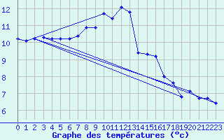 Courbe de tempratures pour Izegem (Be)