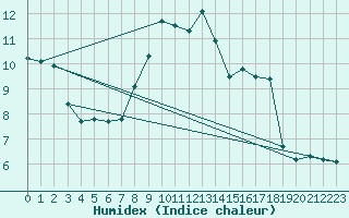 Courbe de l'humidex pour Chasseral (Sw)