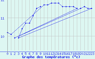 Courbe de tempratures pour Belmullet