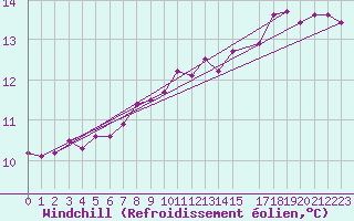 Courbe du refroidissement olien pour Isle Of Portland