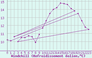Courbe du refroidissement olien pour Biscarrosse (40)