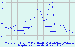 Courbe de tempratures pour Blac (69)