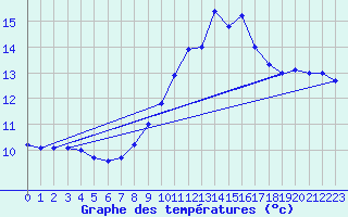 Courbe de tempratures pour Fiscaglia Migliarino (It)