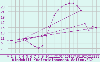 Courbe du refroidissement olien pour Mazinghem (62)