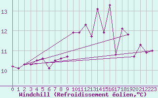 Courbe du refroidissement olien pour Pointe du Raz (29)