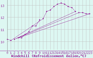 Courbe du refroidissement olien pour Lunz