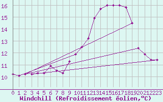 Courbe du refroidissement olien pour Oehringen