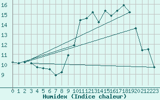 Courbe de l'humidex pour Chamblanc Seurre (21)