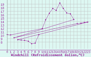 Courbe du refroidissement olien pour Triel-sur-Seine (78)