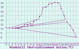 Courbe du refroidissement olien pour Mosjoen Kjaerstad