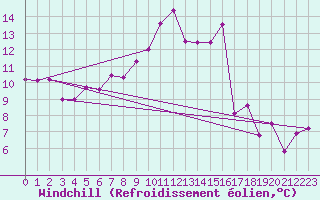 Courbe du refroidissement olien pour Abla