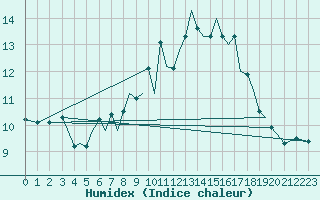 Courbe de l'humidex pour Isle Of Man / Ronaldsway Airport