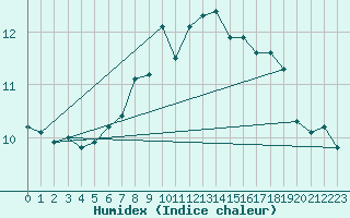 Courbe de l'humidex pour Cressier