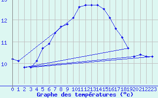 Courbe de tempratures pour Magdeburg