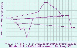 Courbe du refroidissement olien pour Marignane (13)