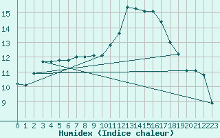 Courbe de l'humidex pour Niederbronn-Nord (67)