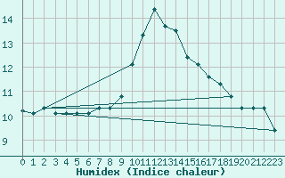 Courbe de l'humidex pour Angoulme - Brie Champniers (16)