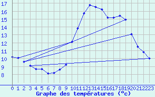 Courbe de tempratures pour Millau (12)